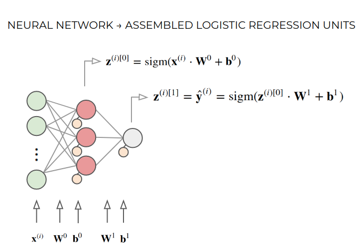 ../_images/NOTES 07.03 - NEURAL NETWORKS_10_0.png